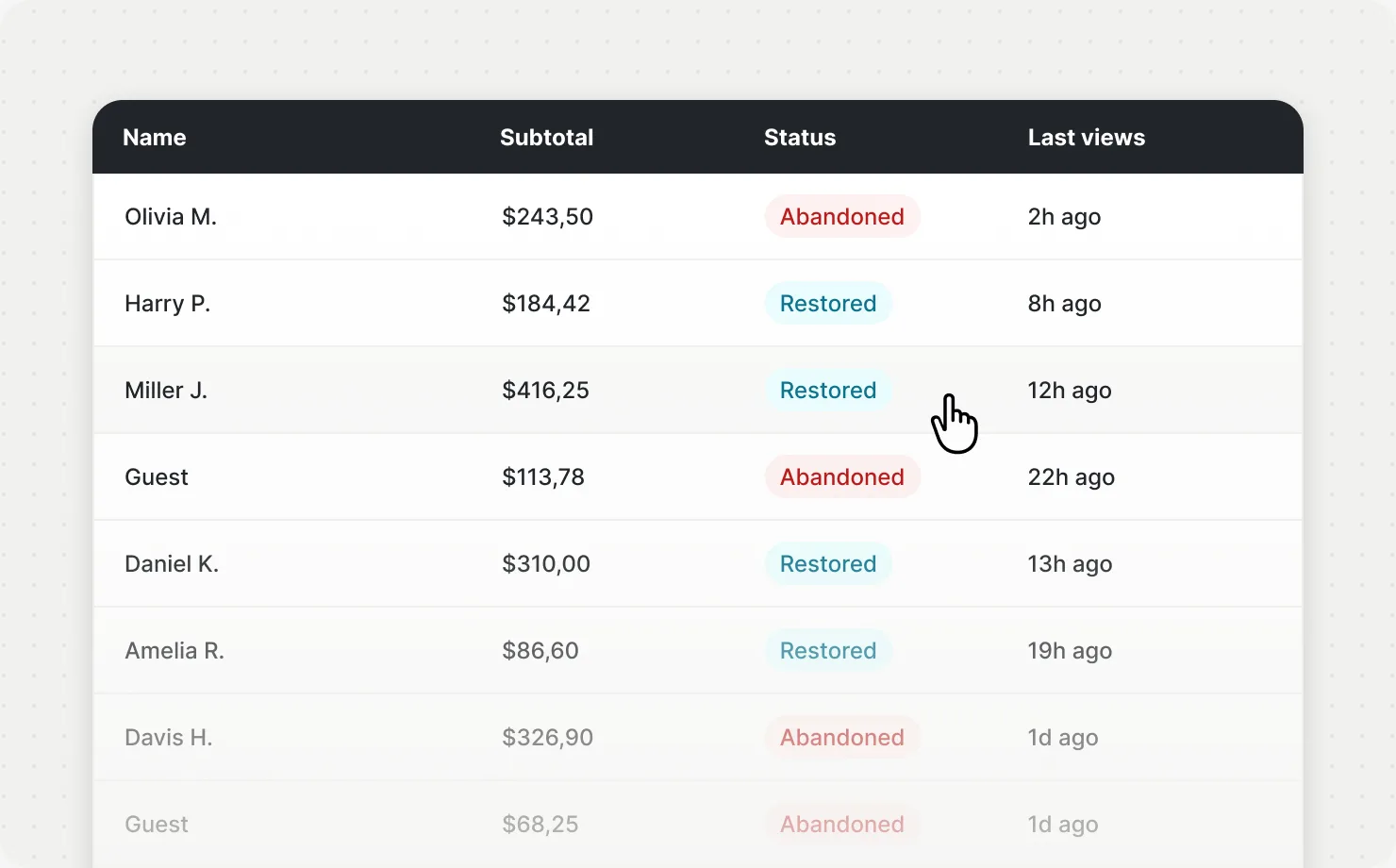 Abandoned cart list with customer name, subtotal, abandoned or restored status, and last view time