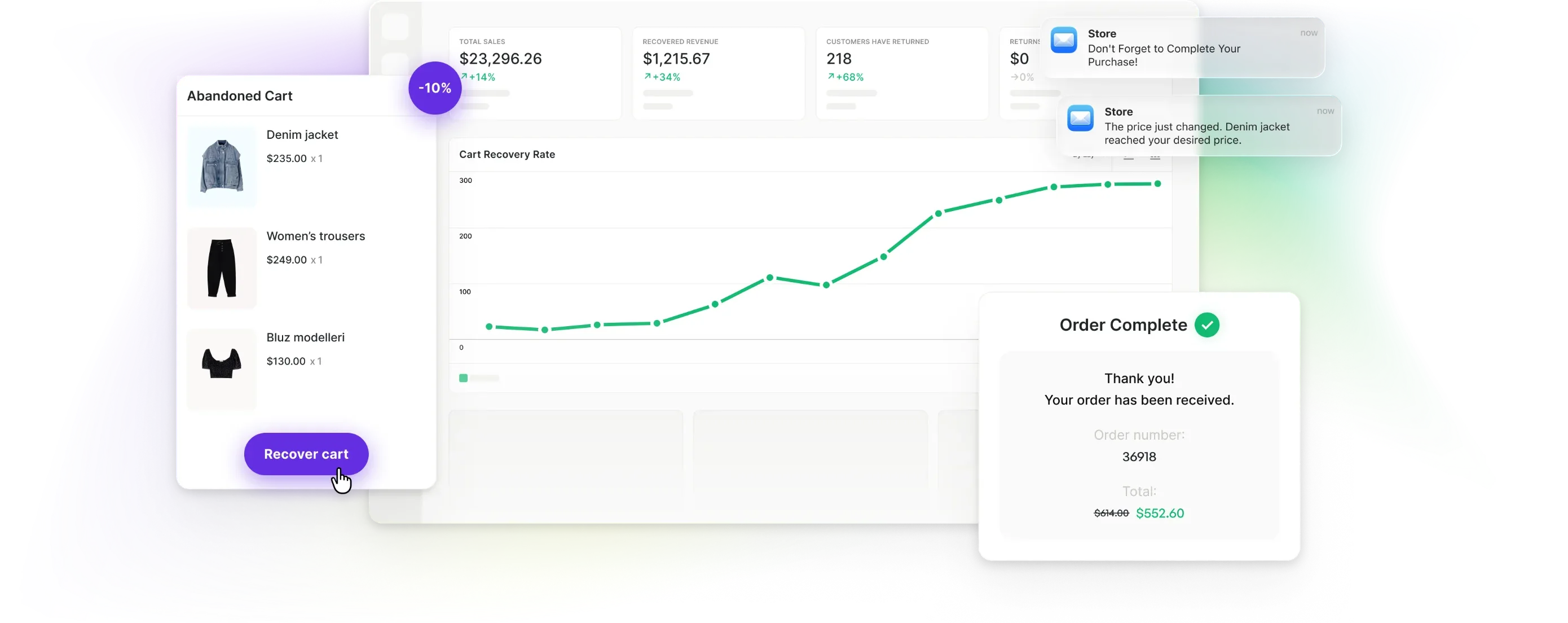 Abandoned cart recovery dashboard with cart recovery rate chart, restock and price-drop notifications, and a completed order