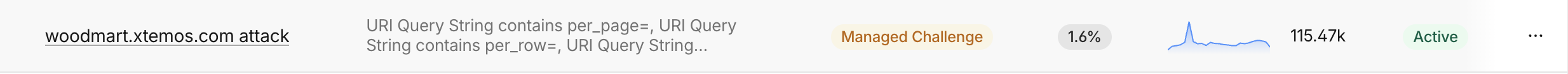 Only 1.6% of matching requests passed the Managed Challenge.
