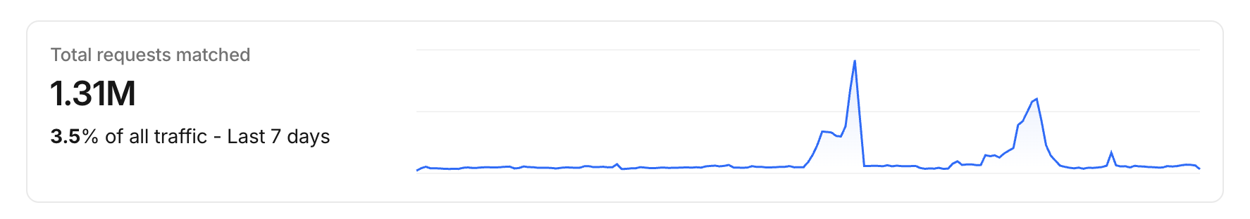 The rule matched 1.31 million requests in seven days.