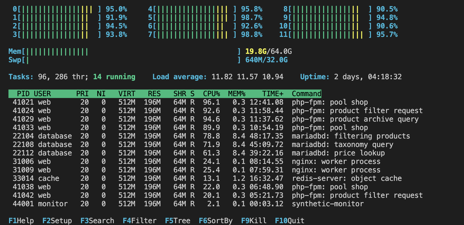 During heavy crawler activity, CPU usage peaked at almost 100%. These spikes disappeared after the rule was enabled.